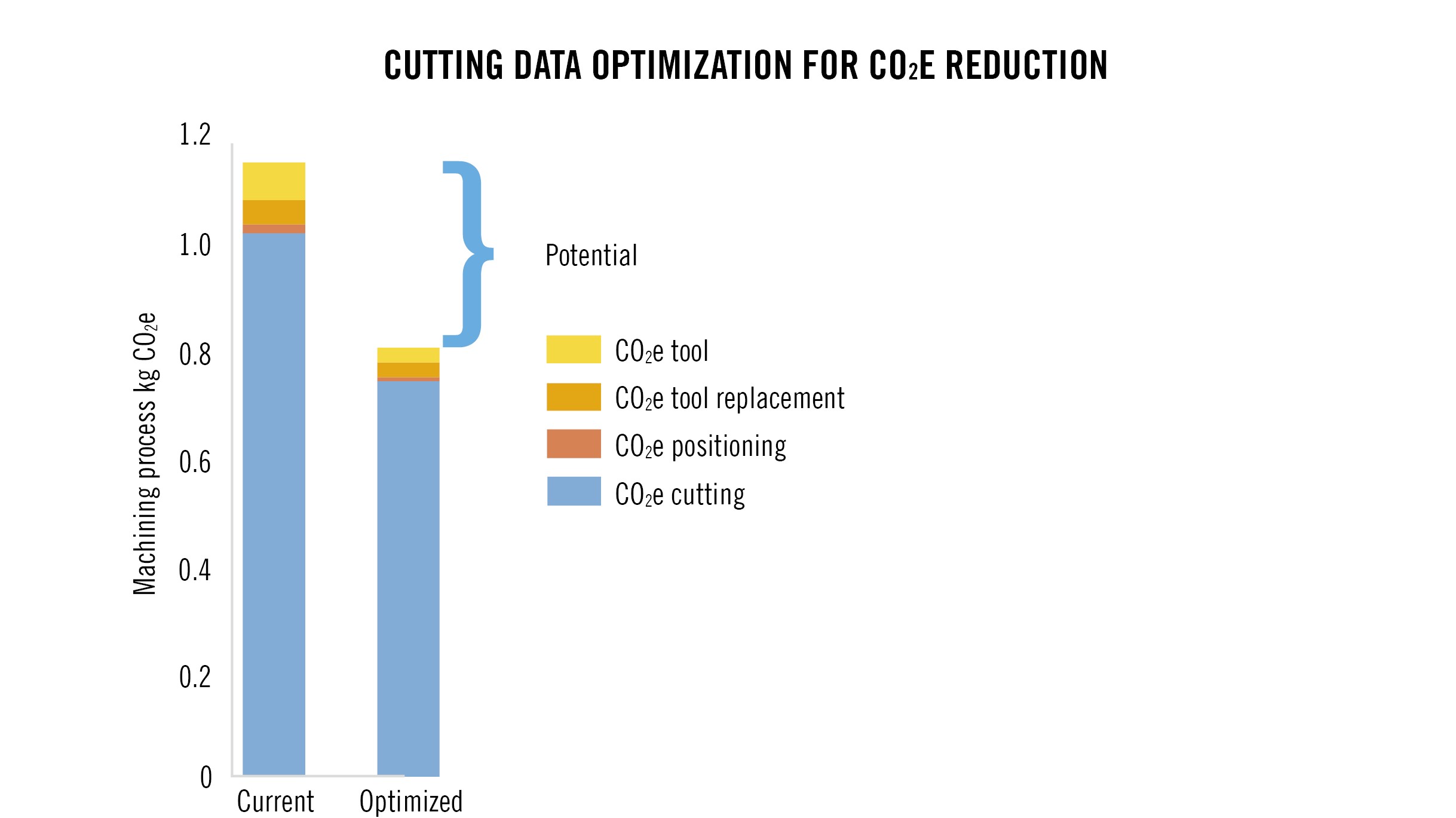 Seco Helps Customers Reduce Their Carbon Footprint 41504_HQ_ILL_Cutting Data Optimization For CO2E Reduction