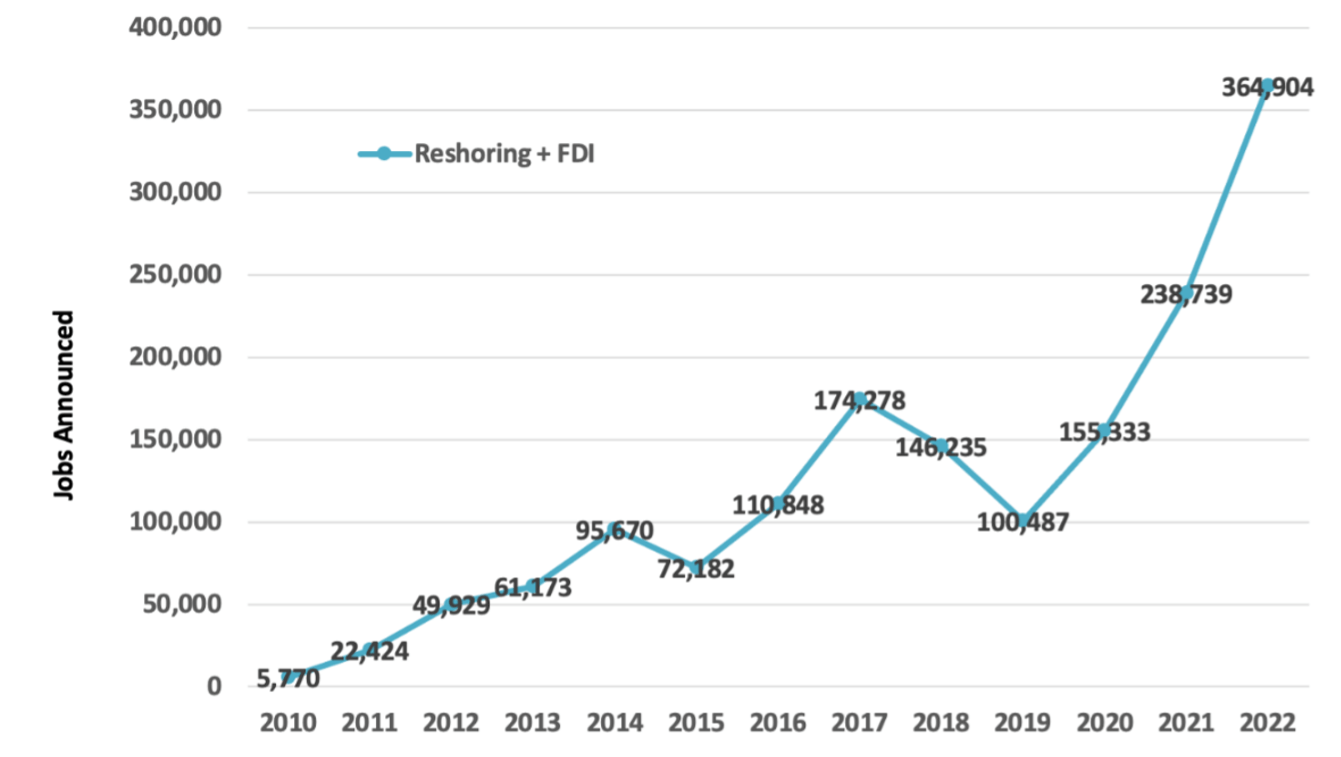 Reshoring and FDI Up 53%, a New Record imagereshoring (1)