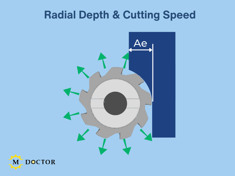 Cutting Speeds: From General Recommendations to Real-Life Values Radial Depth (4) (1)