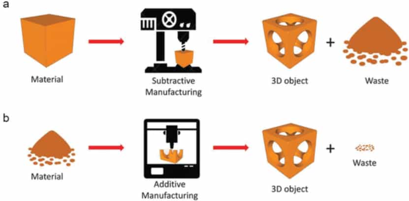 Additive & Subtractive Manufacturing — Complimentary Industries of the Future additive-versus-subtractive-manufacturing